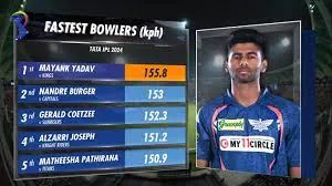 Mayank Yadav Bowling speed